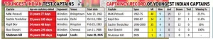 Shubman Gill's Captaincy Debut: Century in England Hides Leadership Challenges