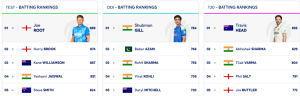 ICC Test Rankings: Pant Hits Career Peak, Bumrah Stays Top After Headingley Heroics