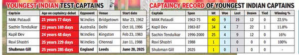 Analytics of batting performance